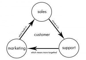 Wat is CRM of Customer relationship management